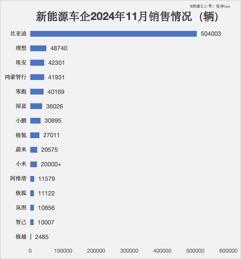 新造车11月成绩单