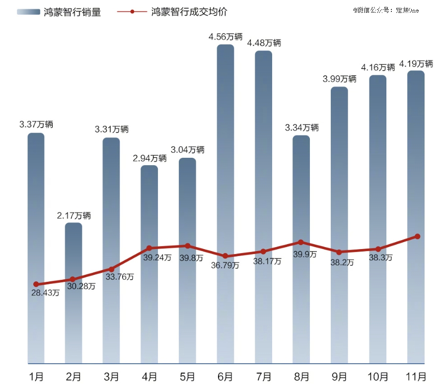 新造车11月成绩单