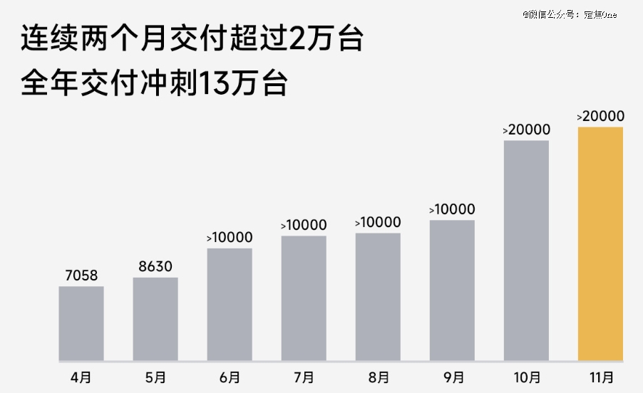 新造车11月成绩单