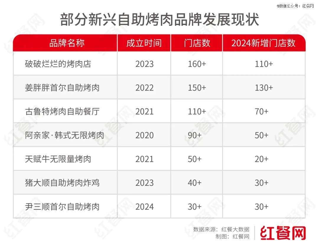 人均30元起，一批低价自助烤肉火了
