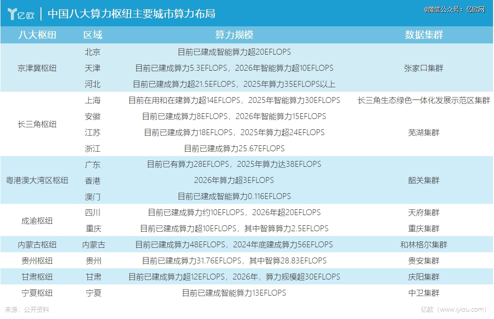 角逐「算力之都」，中国八大算力枢纽交「答卷」