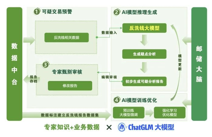 智谱x邮储银行应用入选2024年全球数字经济大会人工智能大模型场景应用典型案例_行业动态
