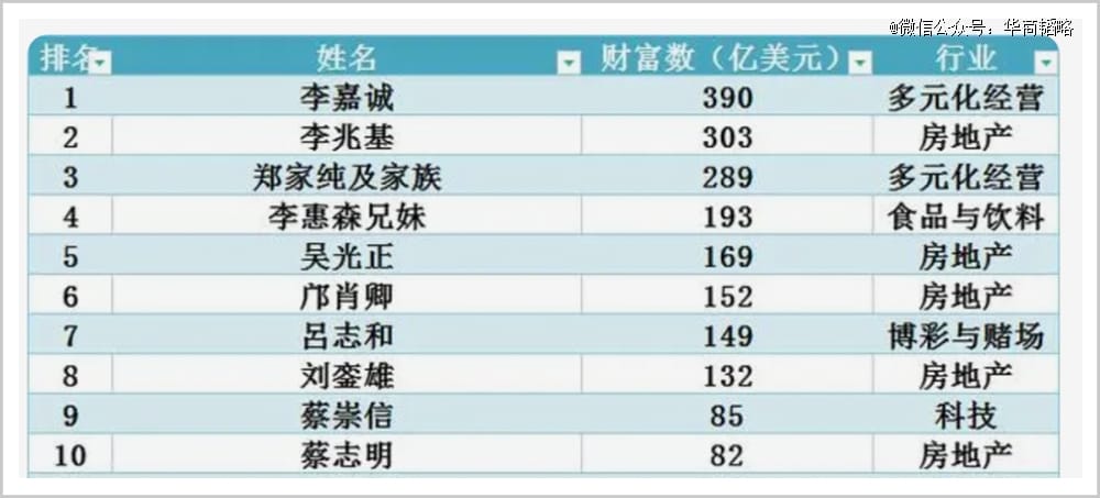 79岁挽狂澜，救家族，当首富