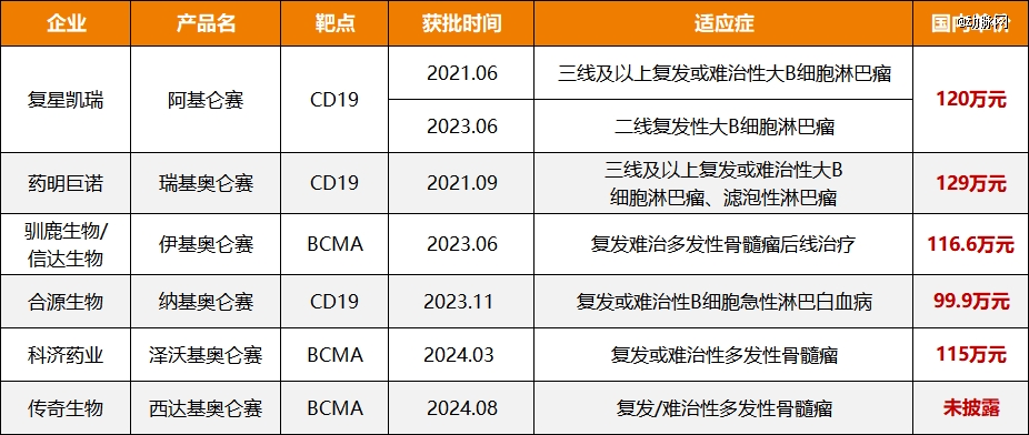 百万car-t为何刷不上医保？