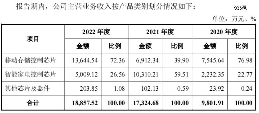 3毛的芯片，撑起一个16亿估值ipo