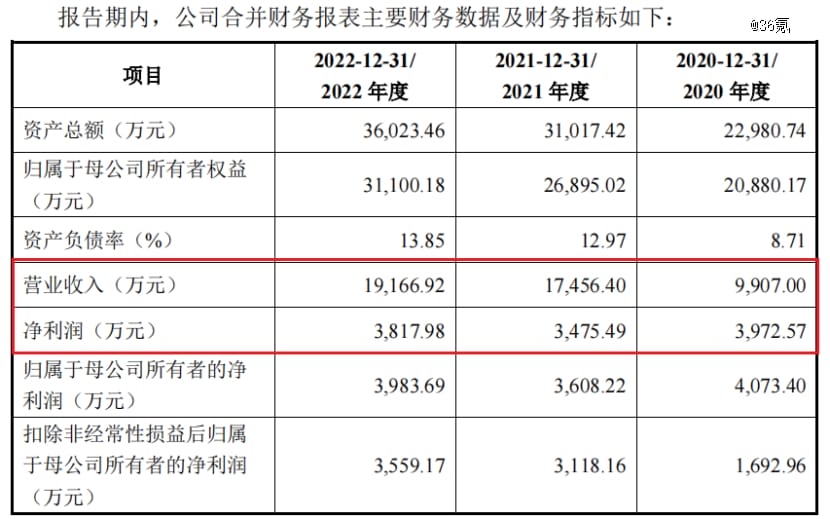 3毛的芯片，撑起一个16亿估值ipo