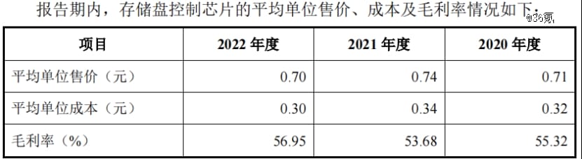 3毛的芯片，撑起一个16亿估值ipo