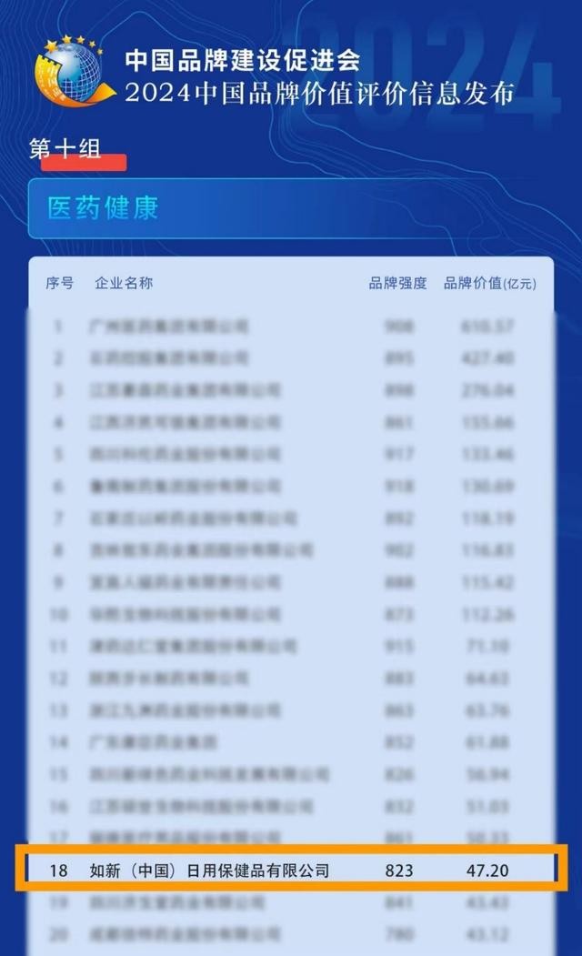 如新再次入选医药健康榜！彰显如新强劲品牌实力！_行业动态