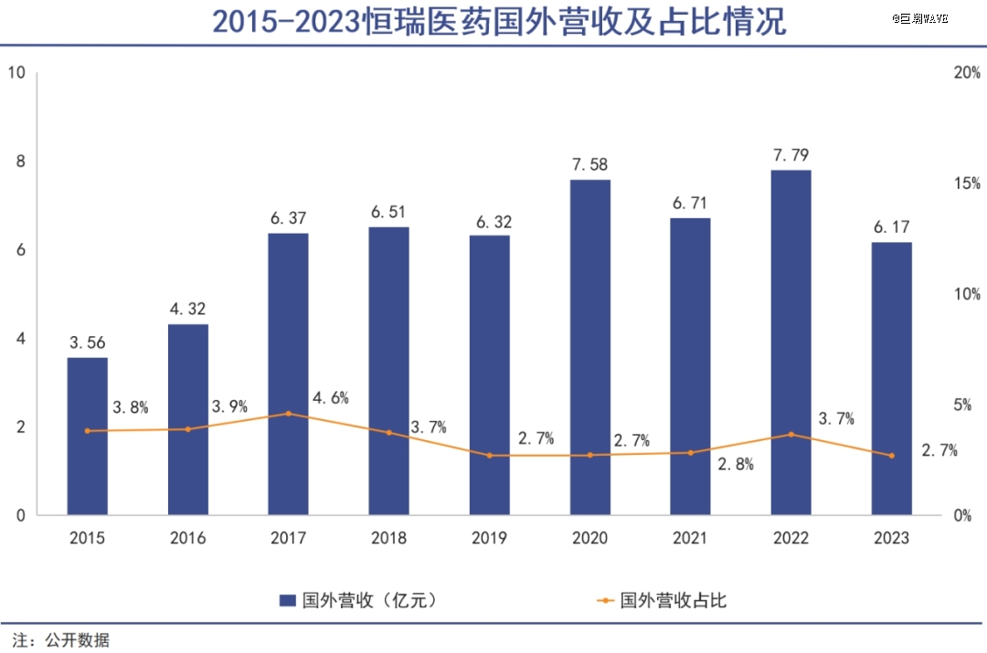 恒瑞医药卖卖卖式国际化