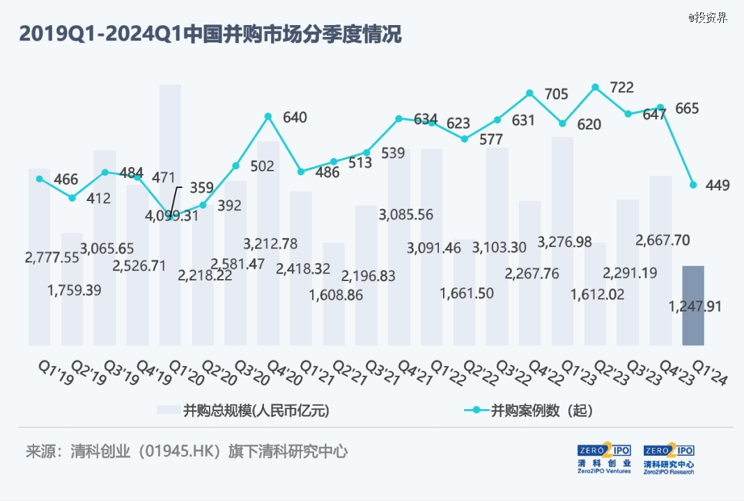 一家a轮公司卖了200亿