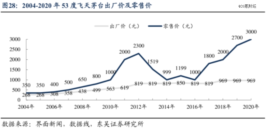 飞天茅台提价20%，白酒板块会好吗？