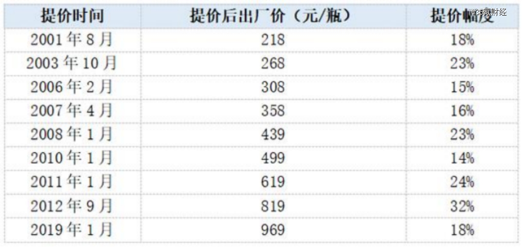 飞天茅台提价20%，白酒板块会好吗？