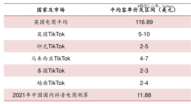 虚火的东南亚电商，陪跑的tiktok卖家