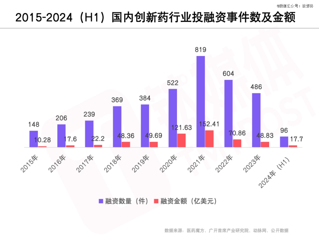 中国创新药十年