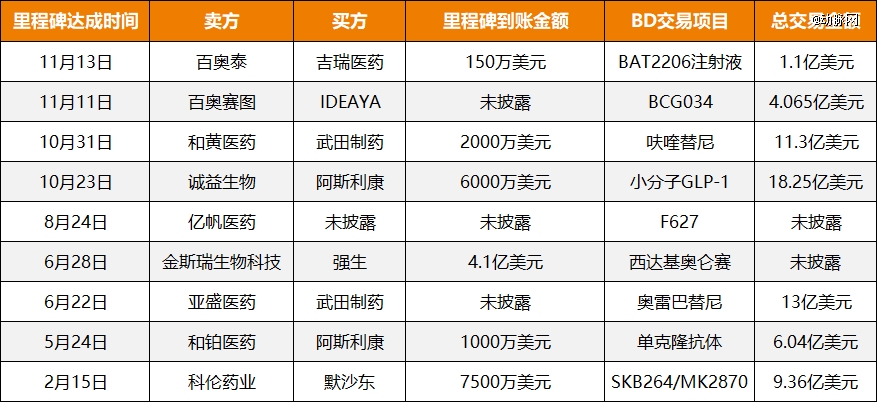 中国创新药正在告别「一次性」bd