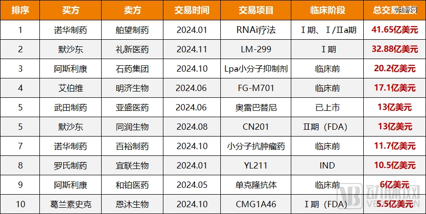 中国创新药正在告别「一次性」bd