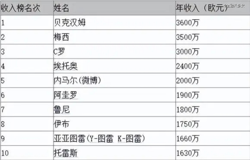 贝克汉姆夫妇半生挣33亿