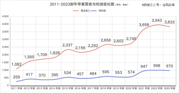 苹果的悲剧，不是从iphone降价参加双十一开始的