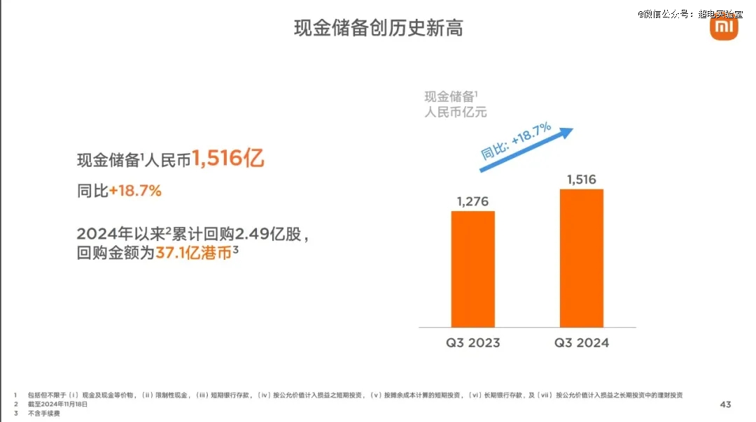 卖一辆亏3万，雷军手握1516亿现金