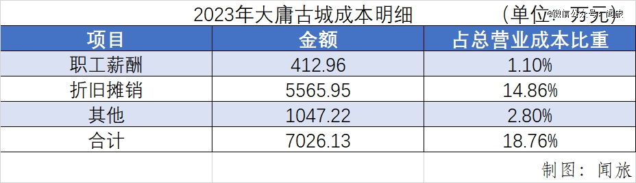 第一个被重整或破产的古城出现了
