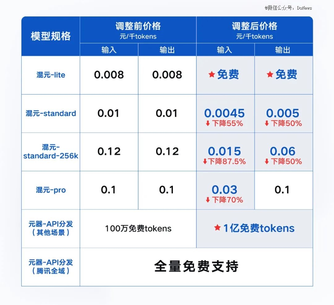 大模型大降价！字节阿里百度腾讯带头开卷！