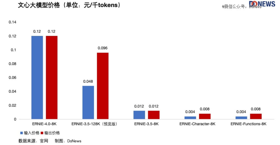 大模型大降价！字节阿里百度腾讯带头开卷！