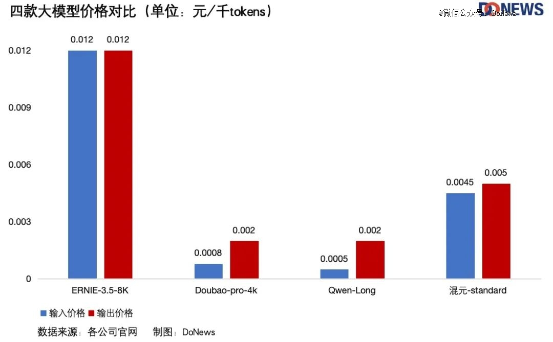 大模型大降价！字节阿里百度腾讯带头开卷！