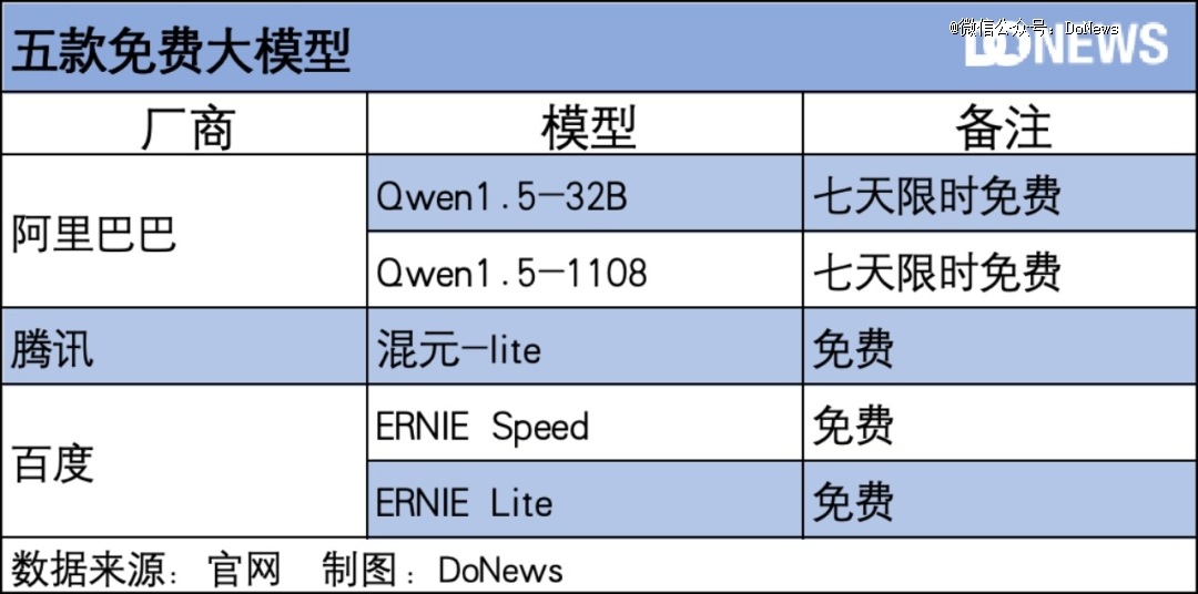 大模型大降价！字节阿里百度腾讯带头开卷！