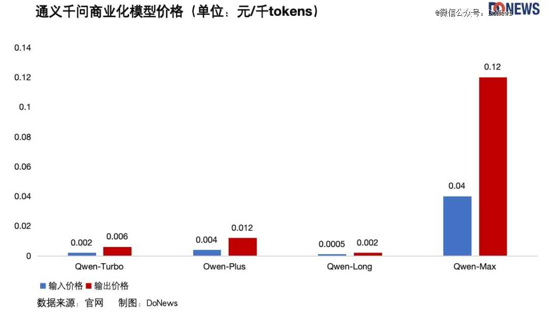 大模型大降价！字节阿里百度腾讯带头开卷！