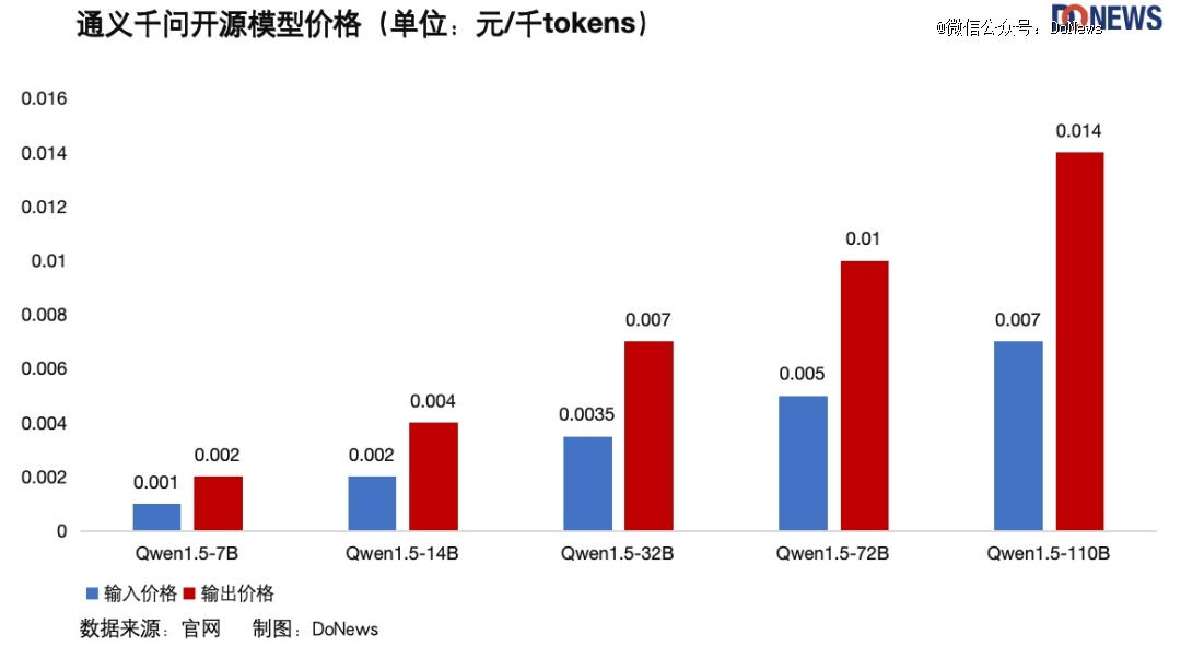 大模型大降价！字节阿里百度腾讯带头开卷！