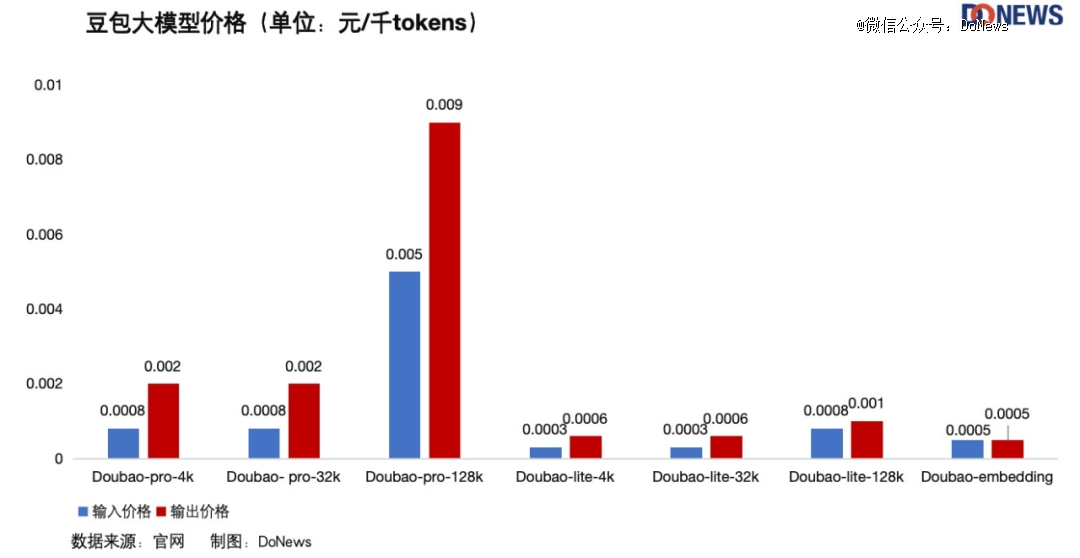 大模型大降价！字节阿里百度腾讯带头开卷！