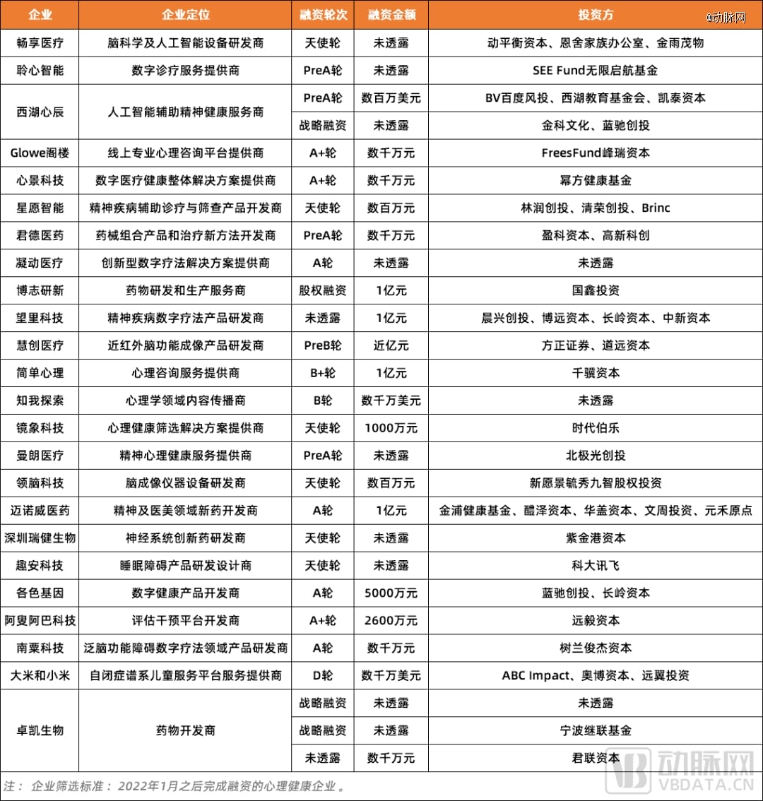 半年40起融资，vc为何都在追捧“心理健康”