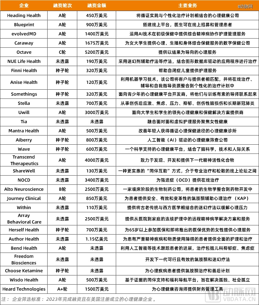 半年40起融资，vc为何都在追捧“心理健康”