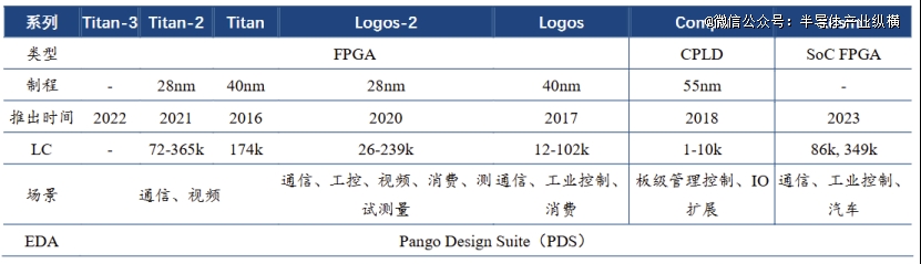 年度爆火的国产fpga芯片