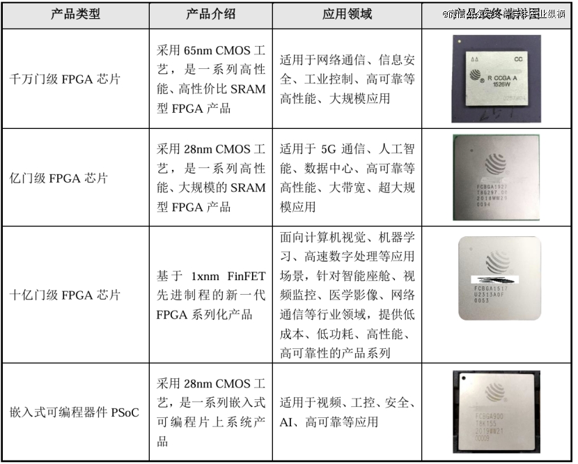 年度爆火的国产fpga芯片