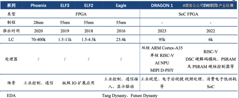 年度爆火的国产fpga芯片