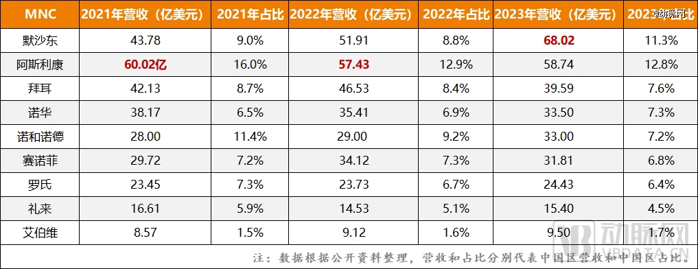 药企并购潮来势汹汹，最高交易额超140亿