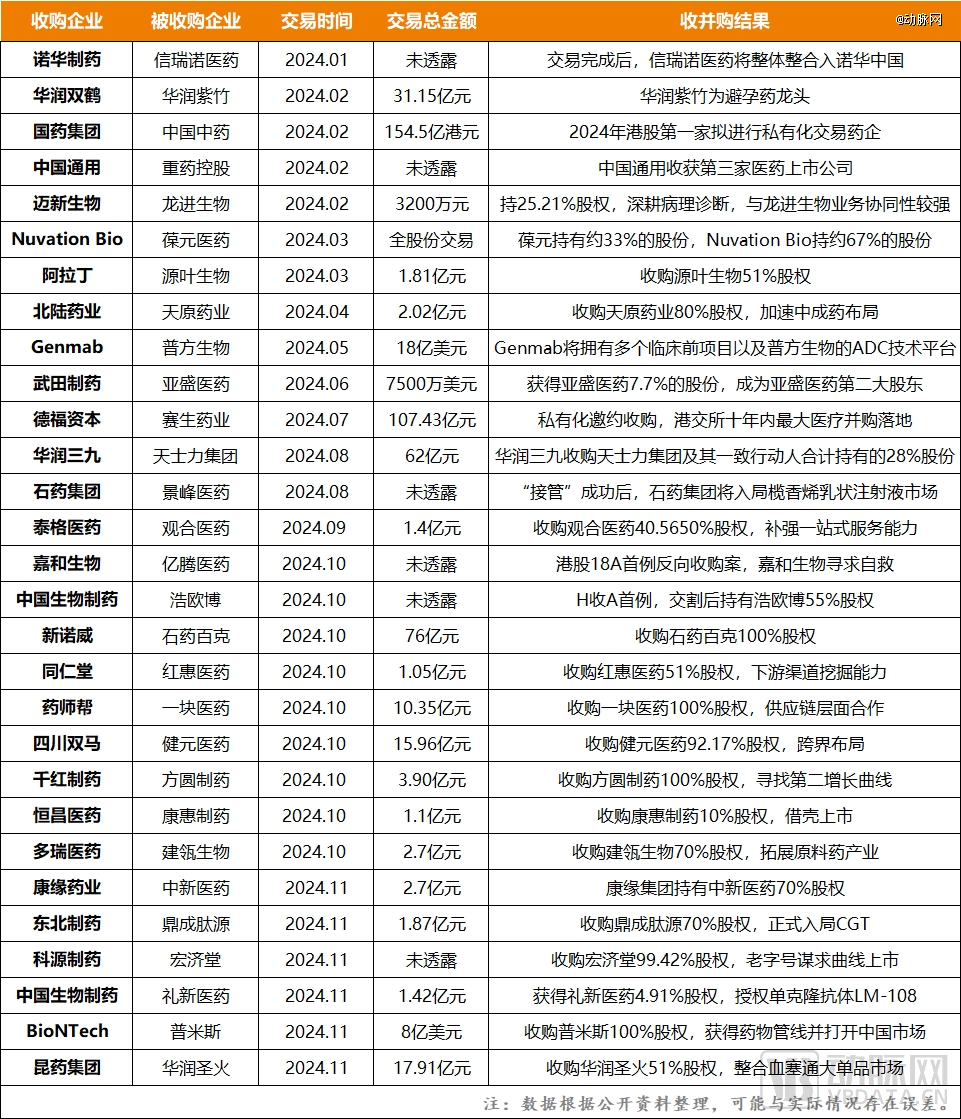 药企并购潮来势汹汹，最高交易额超140亿
