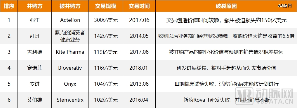 药企并购潮来势汹汹，最高交易额超140亿