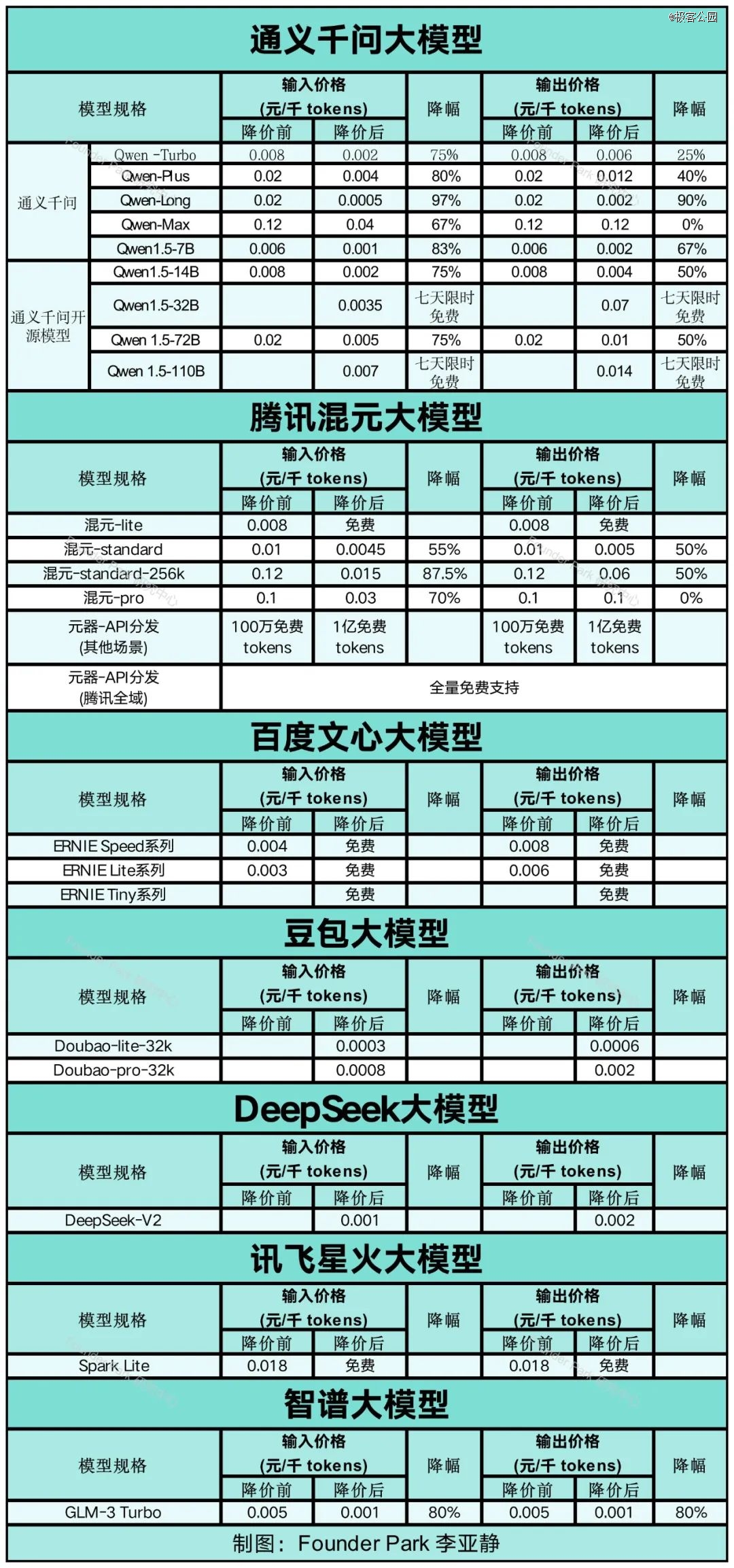 解读大模型价格战：着急的大厂