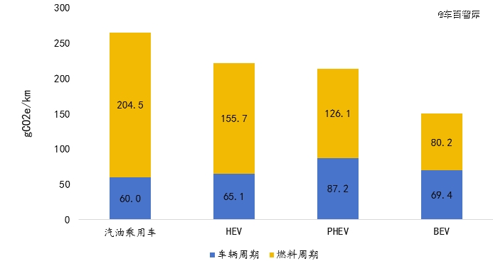 混合动力乘用车正加速替代燃油车
