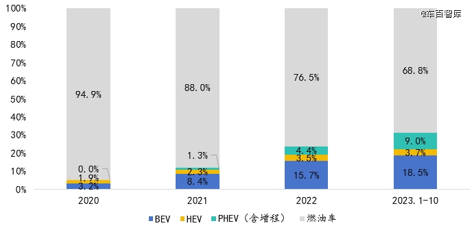 混合动力乘用车正加速替代燃油车