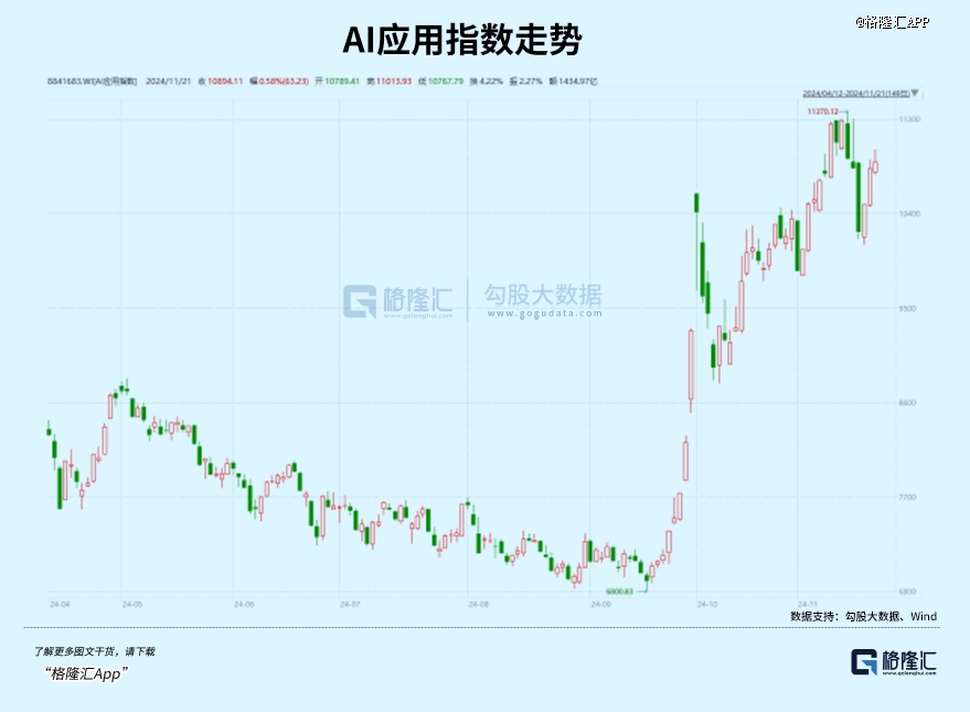 两周暴涨277%！这个赛道杀回来了