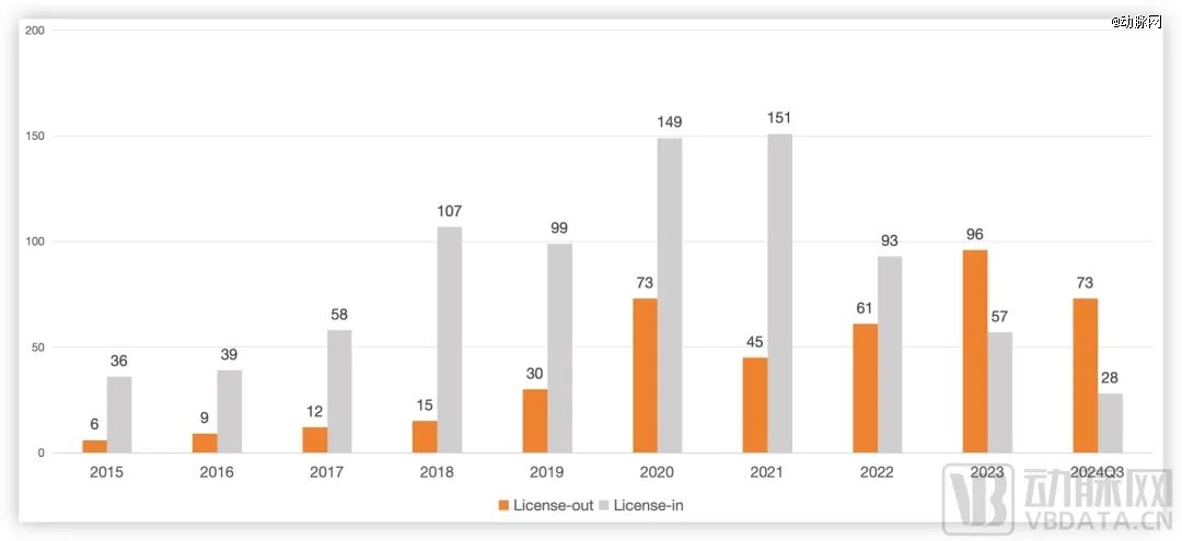 license-out火热的当下，他们将license-in这条路走通