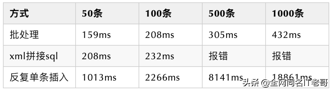 mybatis三种批量插入方式的比较，我推荐第3个