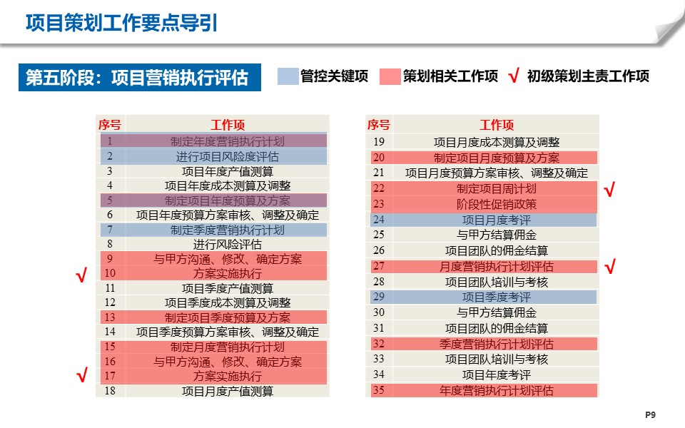 房地产项目工作有哪些阶段？6 1个阶段梳理帮你解决项目策划难题