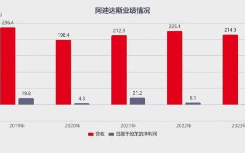 阿迪达斯也要抢「县城贵妇」了？