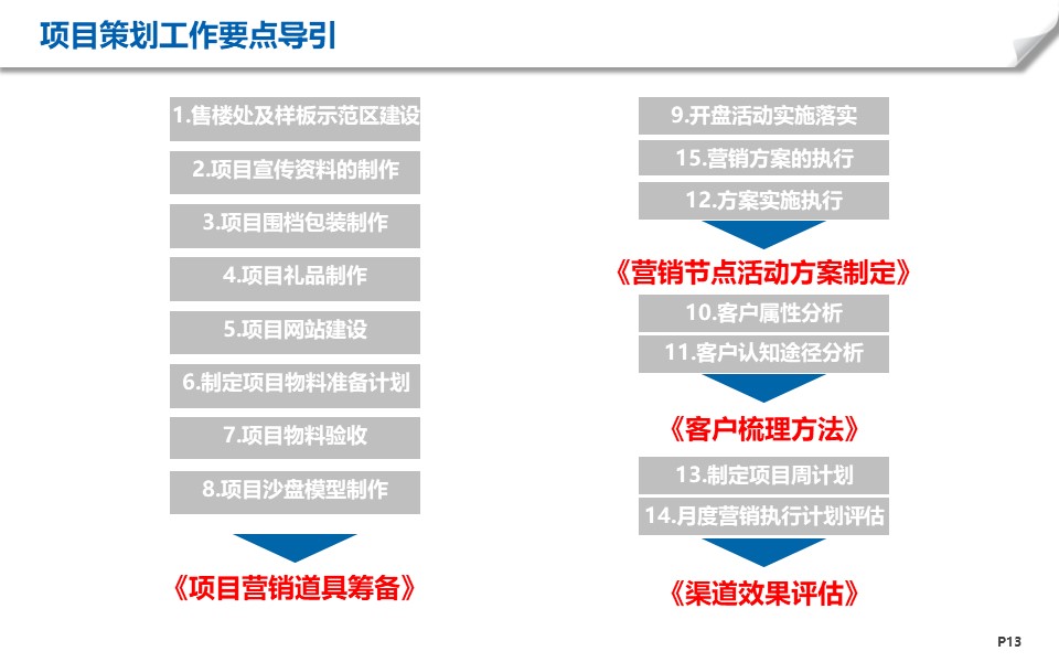房地产项目工作有哪些阶段？6 1个阶段梳理帮你解决项目策划难题