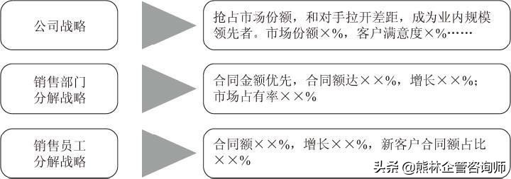 绩效目标和绩效指标如何设定？内附：详细设计步骤！值得收藏