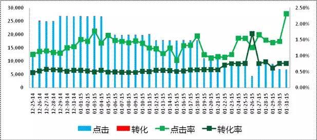 大数据精准营销 | 可以写进教科书的十大案例